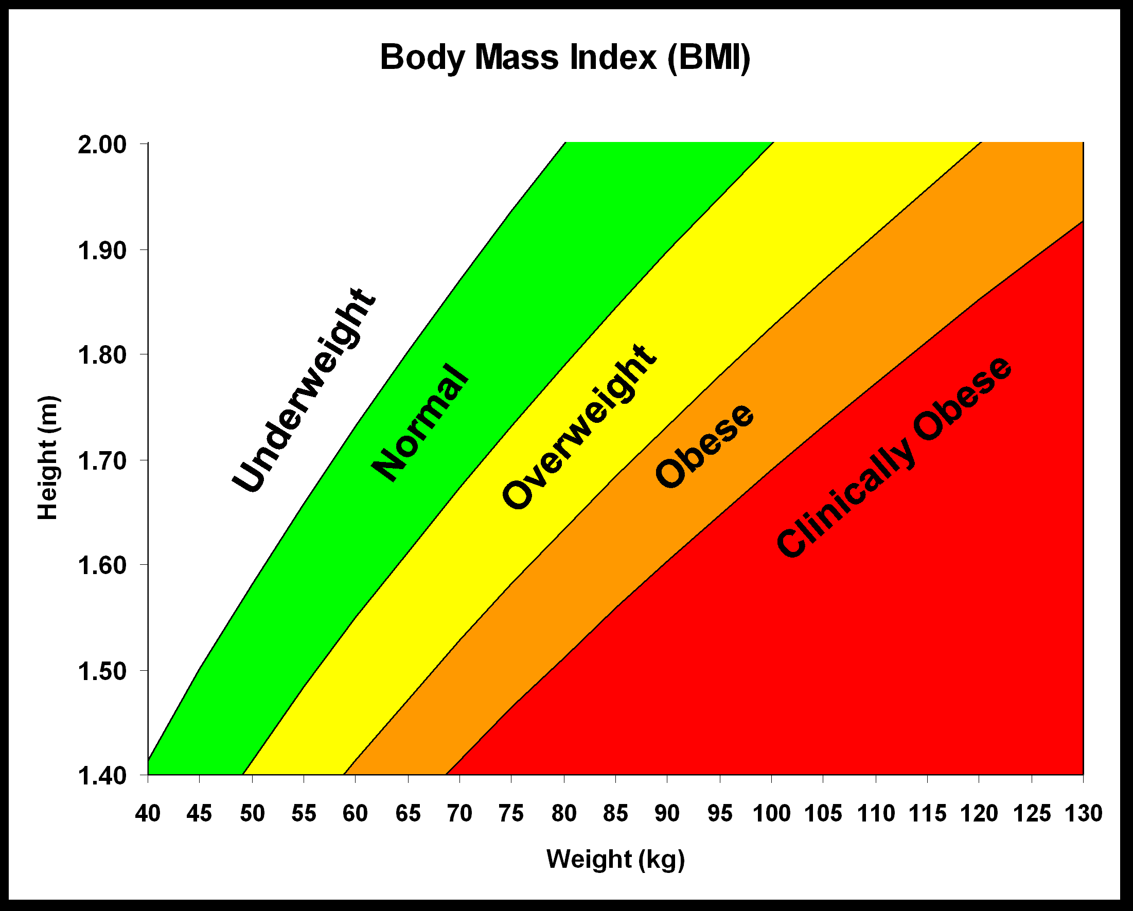 Underweight Bmi Chart